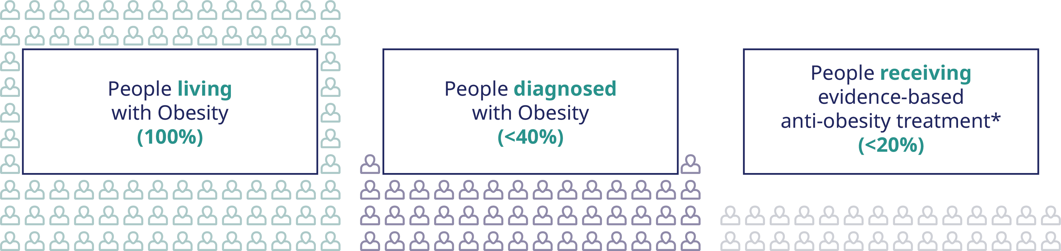 Infographic showing the amount of people receiving anti-obesity treatment.