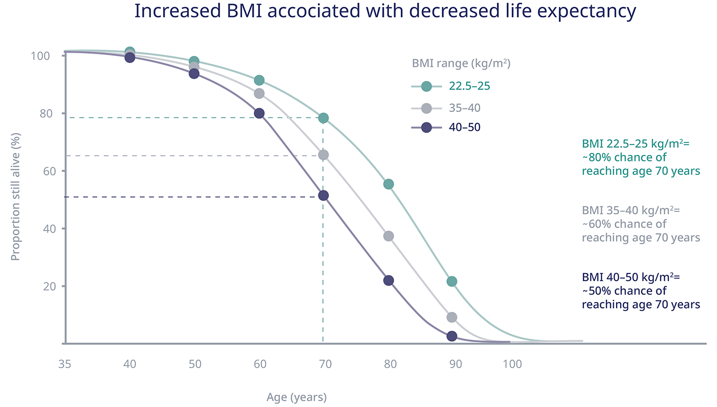 Infographic showing the association between BMI and decreased life expectancy.