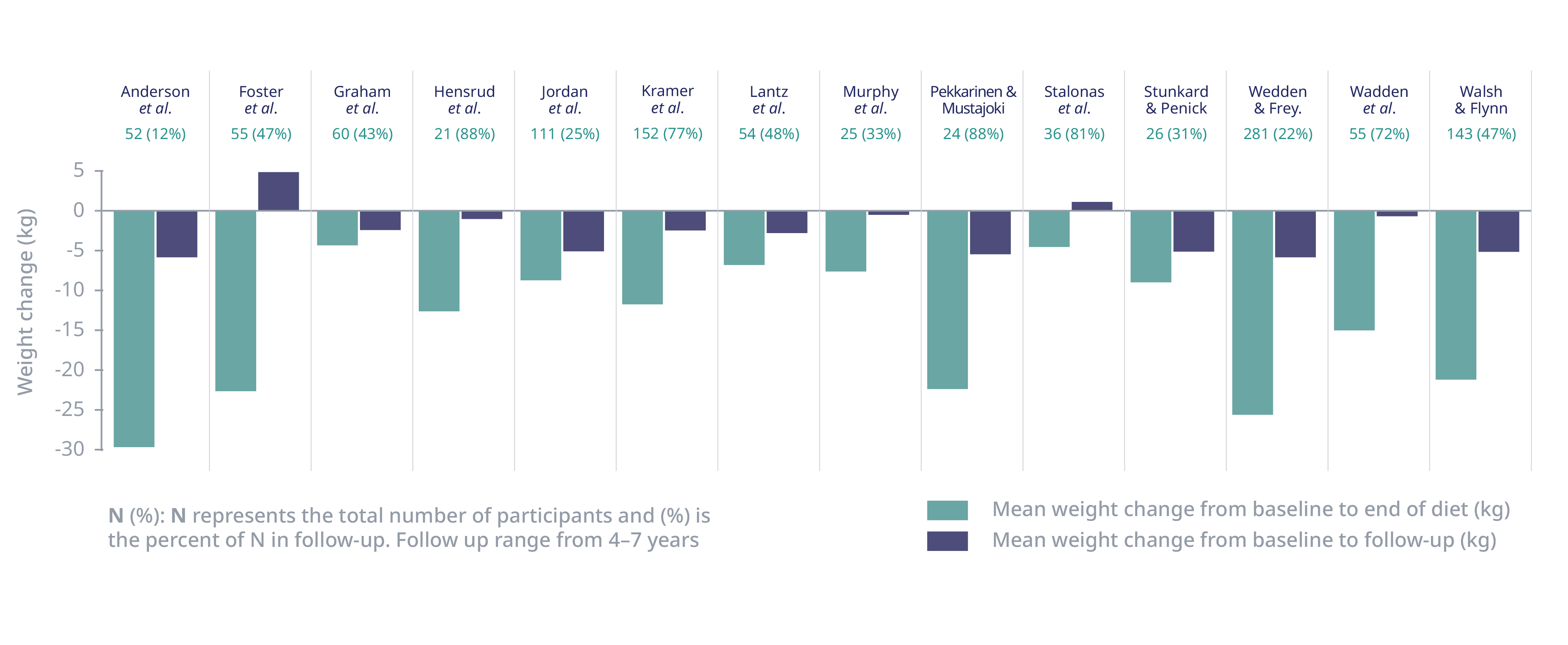 Infographic showing mean weight change of diets.